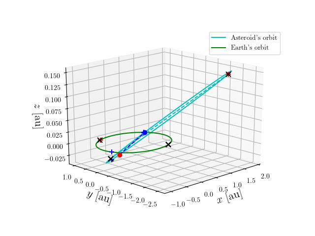 Asteroid orbit