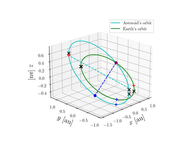 Asteroid orbit