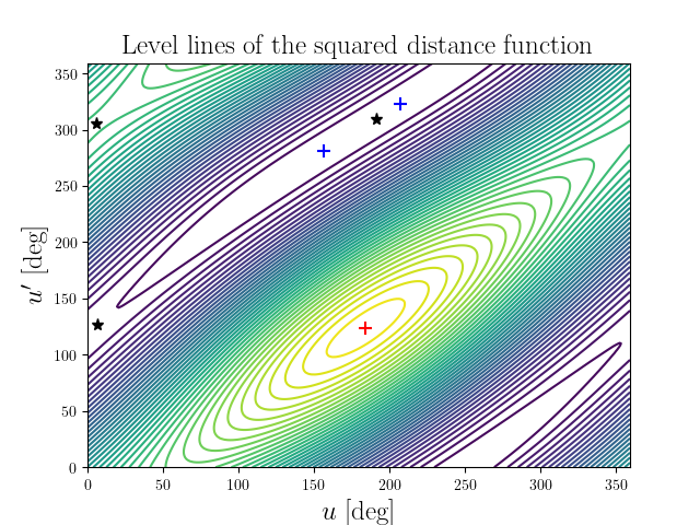 Level lines of the squared distance function