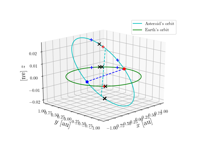 Asteroid orbit