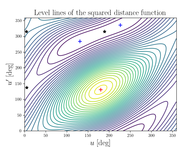 Level lines of the squared distance function