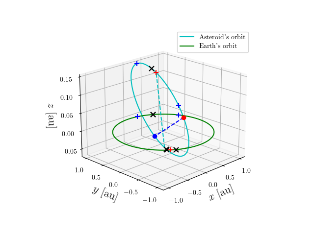 Asteroid orbit