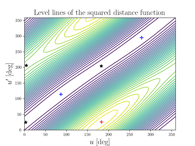 Level lines of the squared distance function
