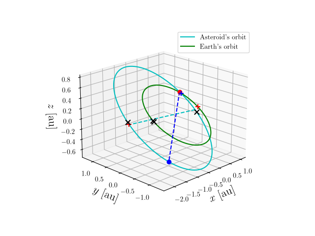 Asteroid orbit