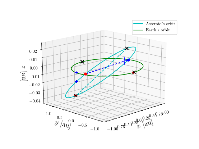 Asteroid orbit