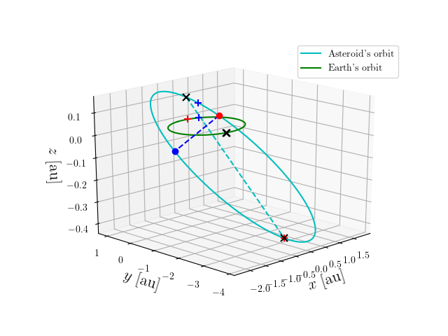 Asteroid orbit