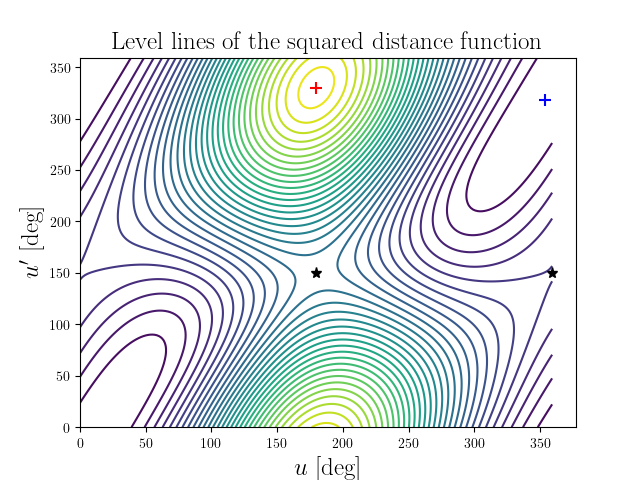 Level lines of the squared distance function