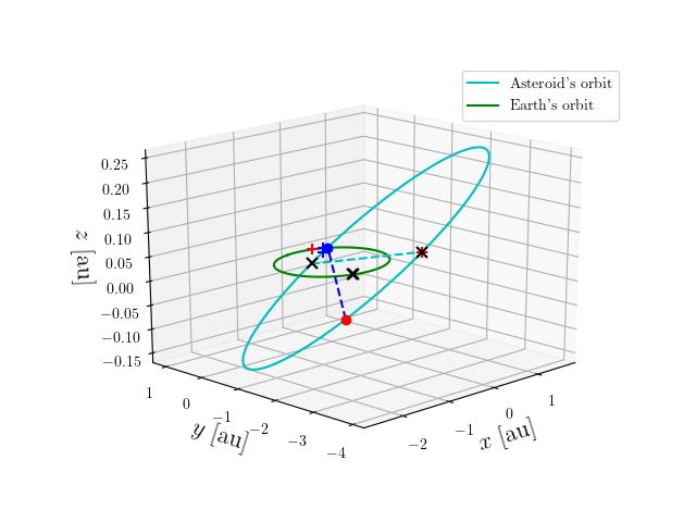 Asteroid orbit