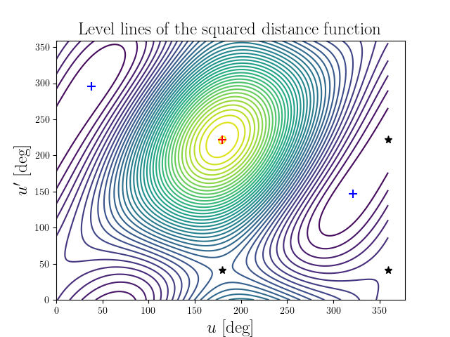 Level lines of the squared distance function