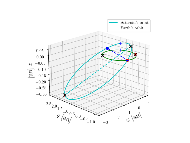 Asteroid orbit