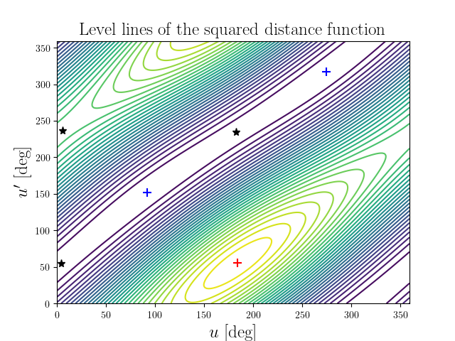 Level lines of the squared distance function
