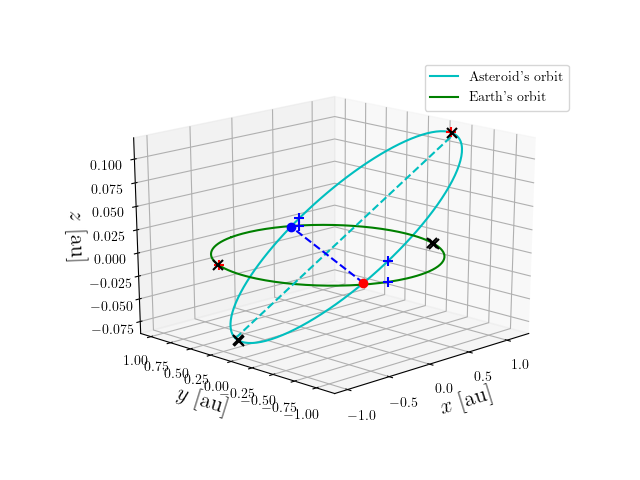 Asteroid orbit