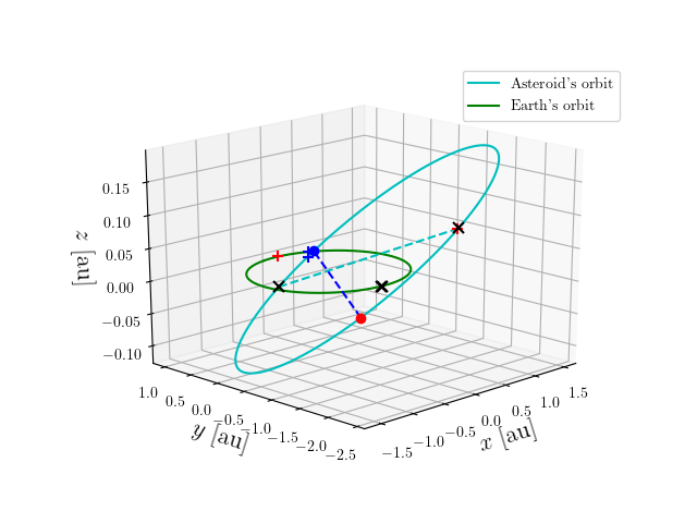 Asteroid orbit