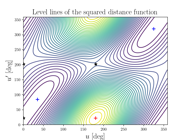 Level lines of the squared distance function