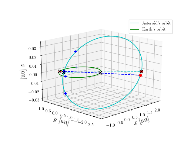 Asteroid orbit