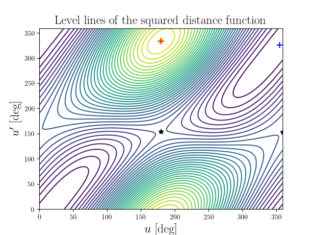 Level lines of the squared distance function