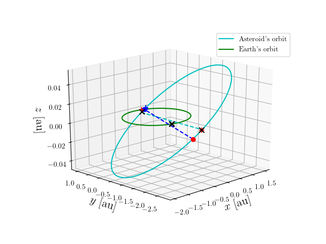 Asteroid orbit