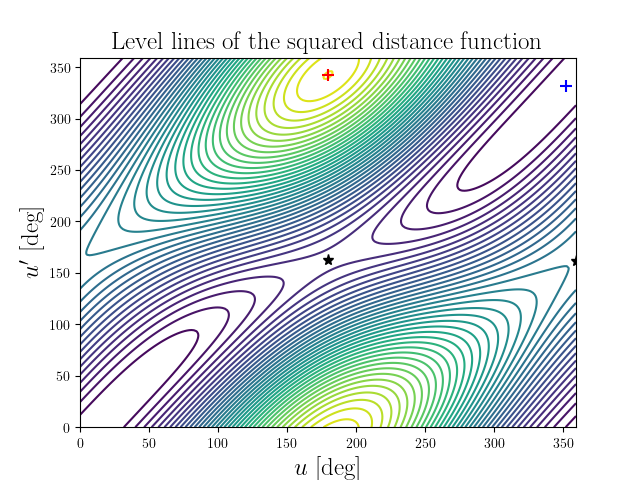 Level lines of the squared distance function
