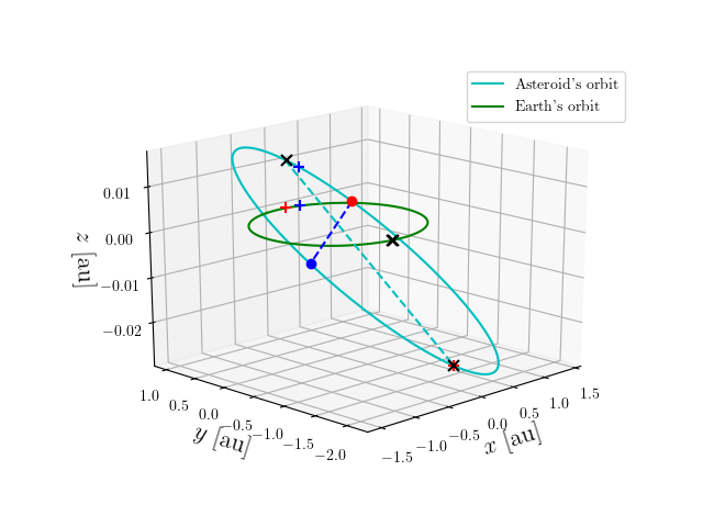 Asteroid orbit