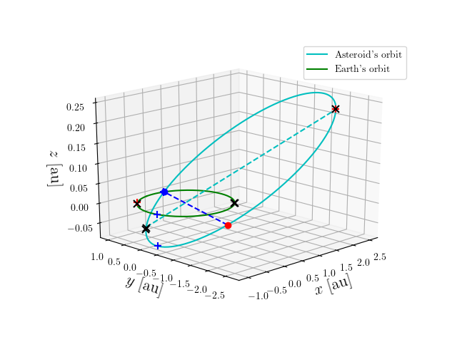 Asteroid orbit