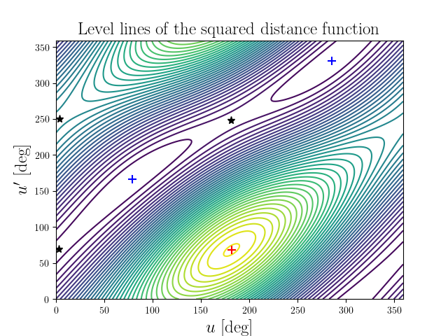 Level lines of the squared distance function