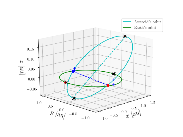 Asteroid orbit