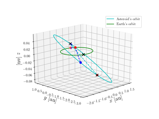 Asteroid orbit