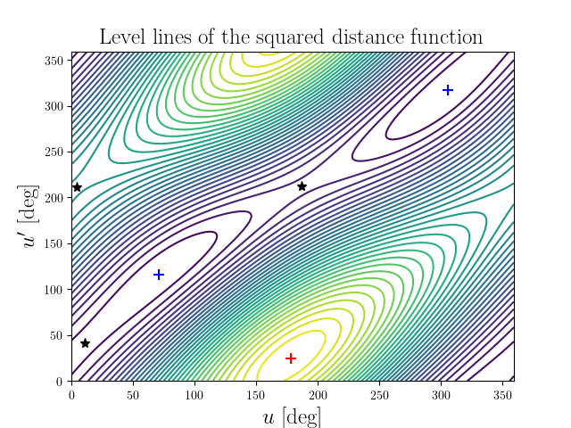 Level lines of the squared distance function
