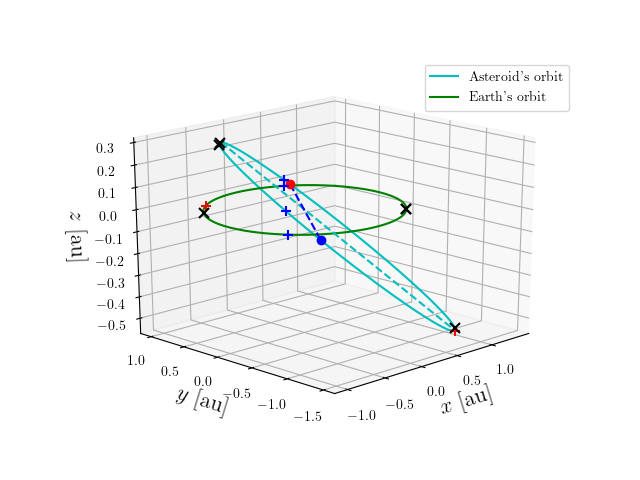 Asteroid orbit