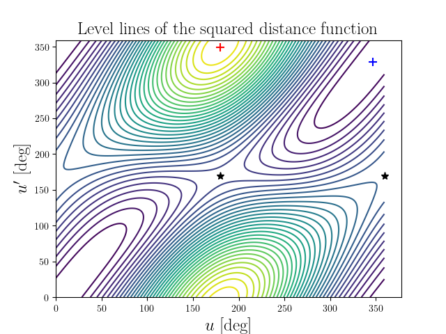 Level lines of the squared distance function
