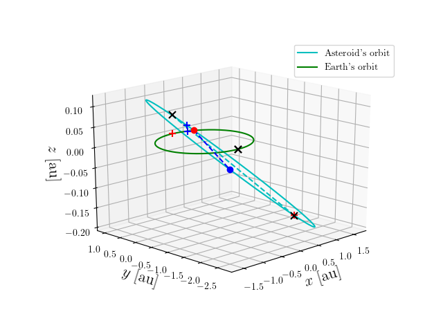 Asteroid orbit