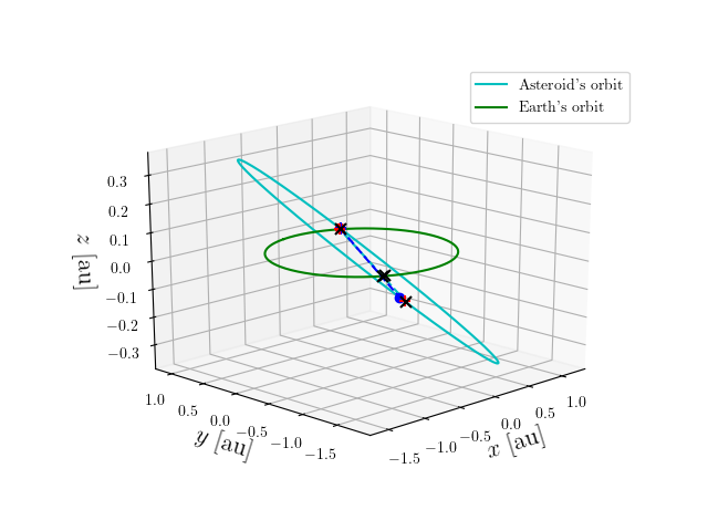Asteroid orbit