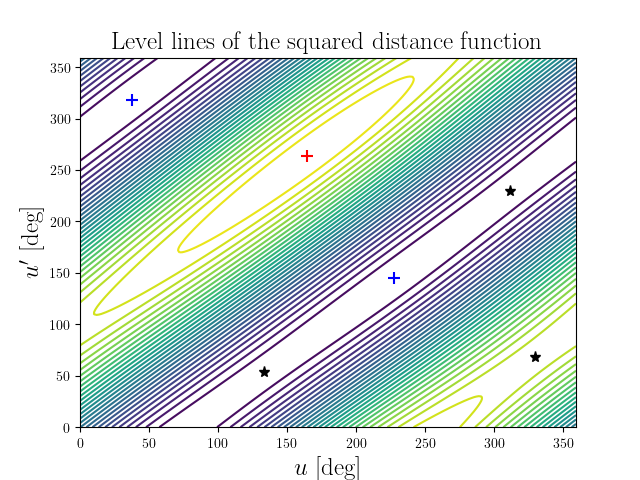 Level lines of the squared distance function
