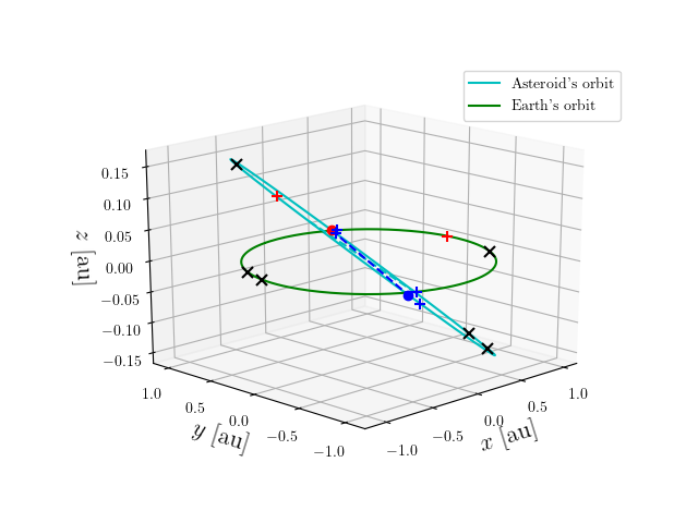 Asteroid orbit