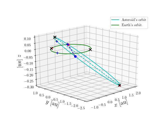 Asteroid orbit