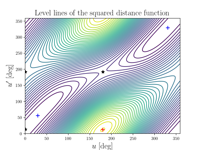 Level lines of the squared distance function