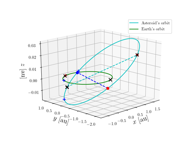 Asteroid orbit