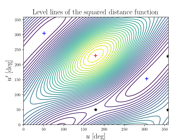 Level lines of the squared distance function