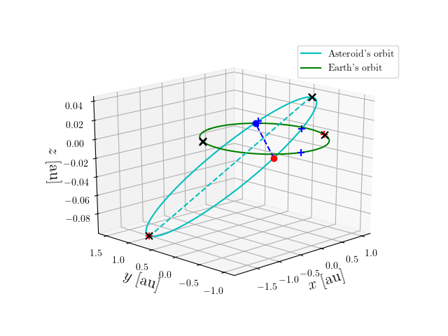Asteroid orbit