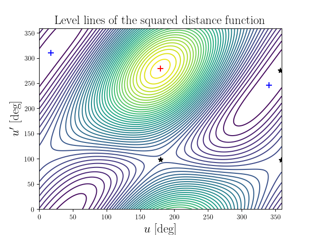 Level lines of the squared distance function