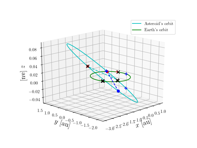 Asteroid orbit
