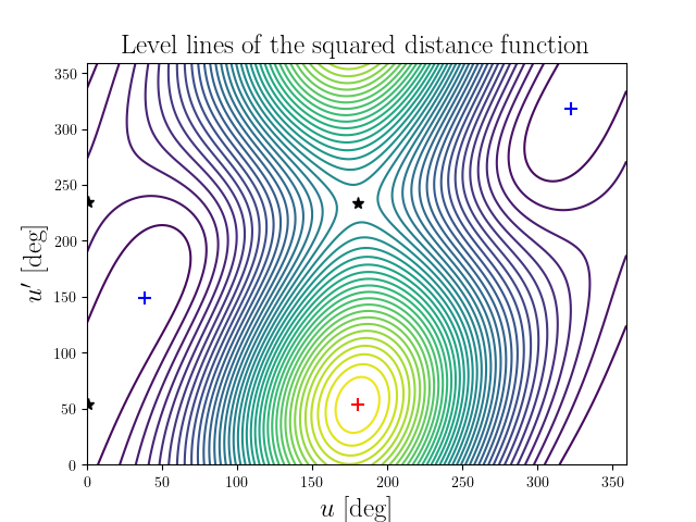 Level lines of the squared distance function