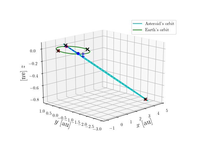 Asteroid orbit
