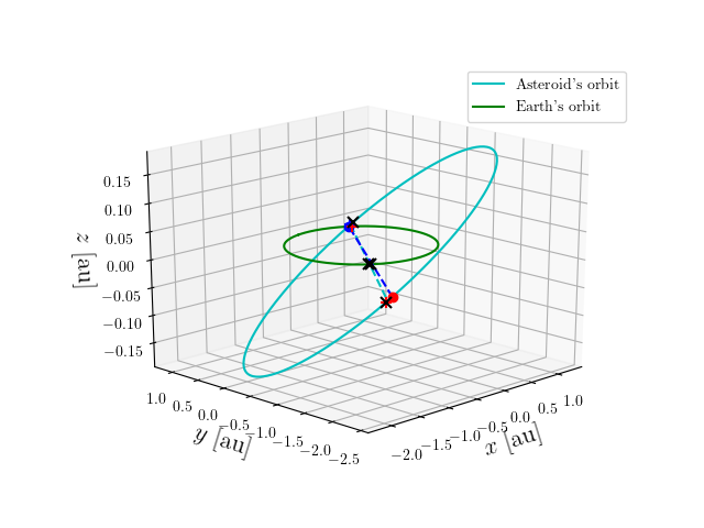 Asteroid orbit