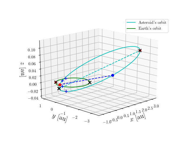 Asteroid orbit