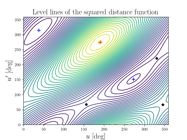 Level lines of the squared distance function