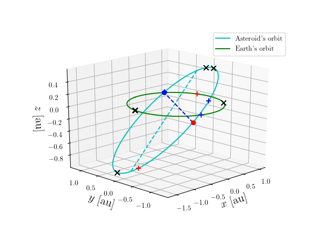 Asteroid orbit