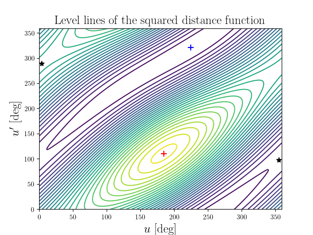Level lines of the squared distance function