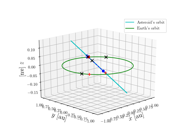 Asteroid orbit