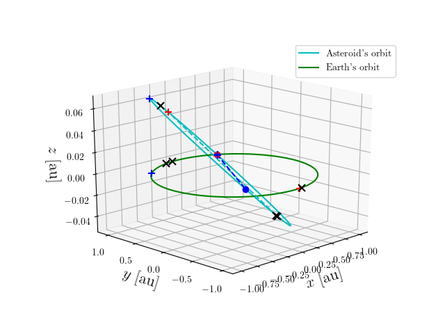 Asteroid orbit